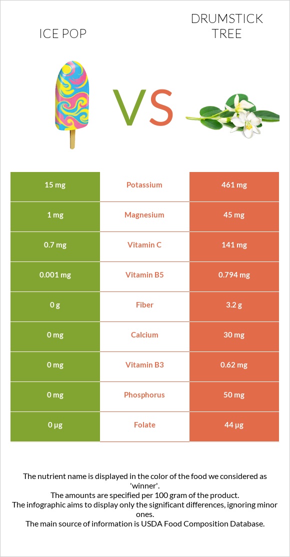 Ice pop vs Drumstick tree infographic