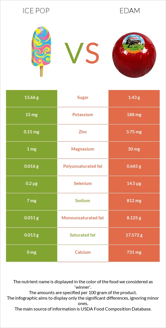 Ice pop vs Edam infographic