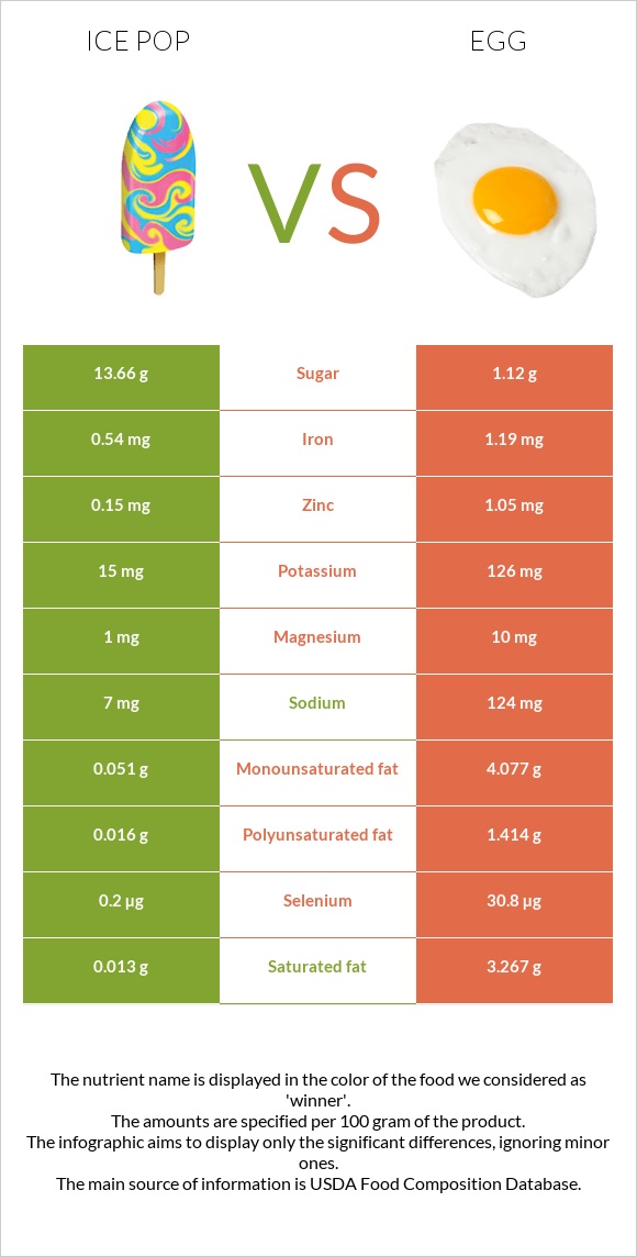 Ice pop vs Egg infographic