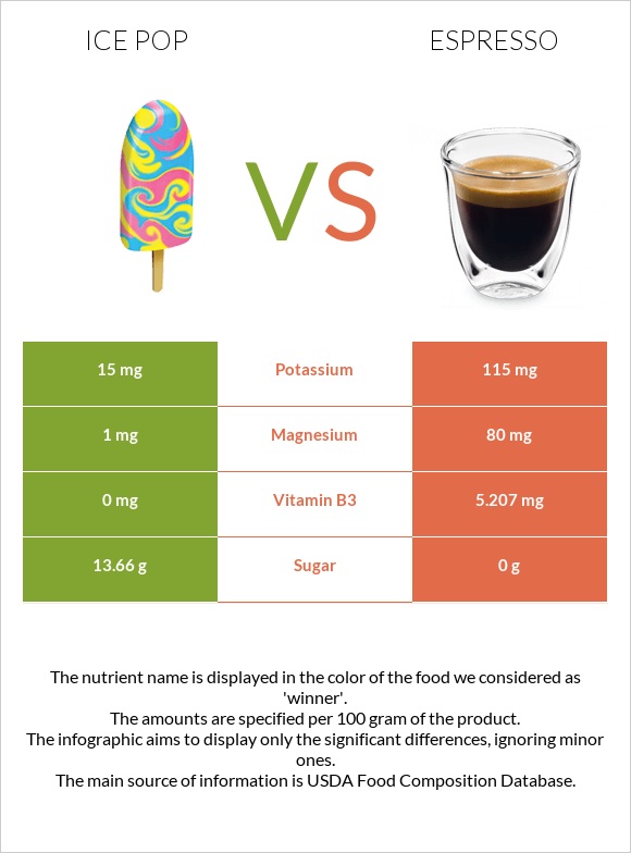 Ice pop vs Espresso infographic