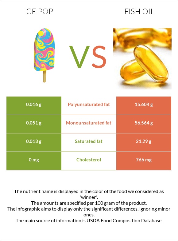 Ice pop vs Fish oil infographic