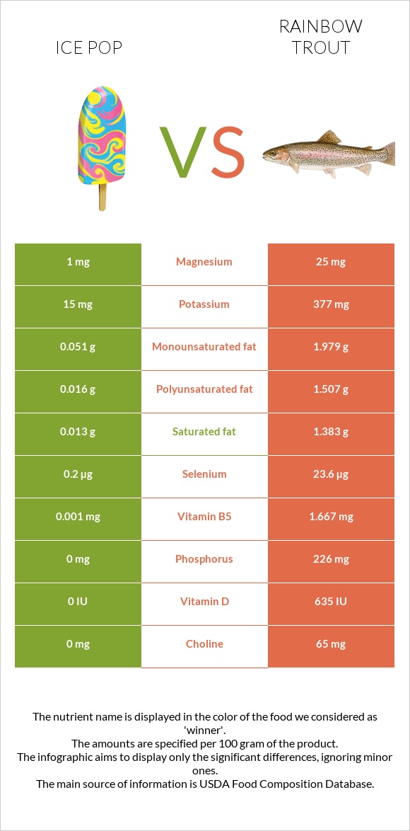 Ice pop vs Rainbow trout infographic