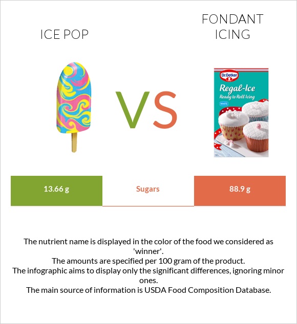 Ice pop vs Fondant icing infographic