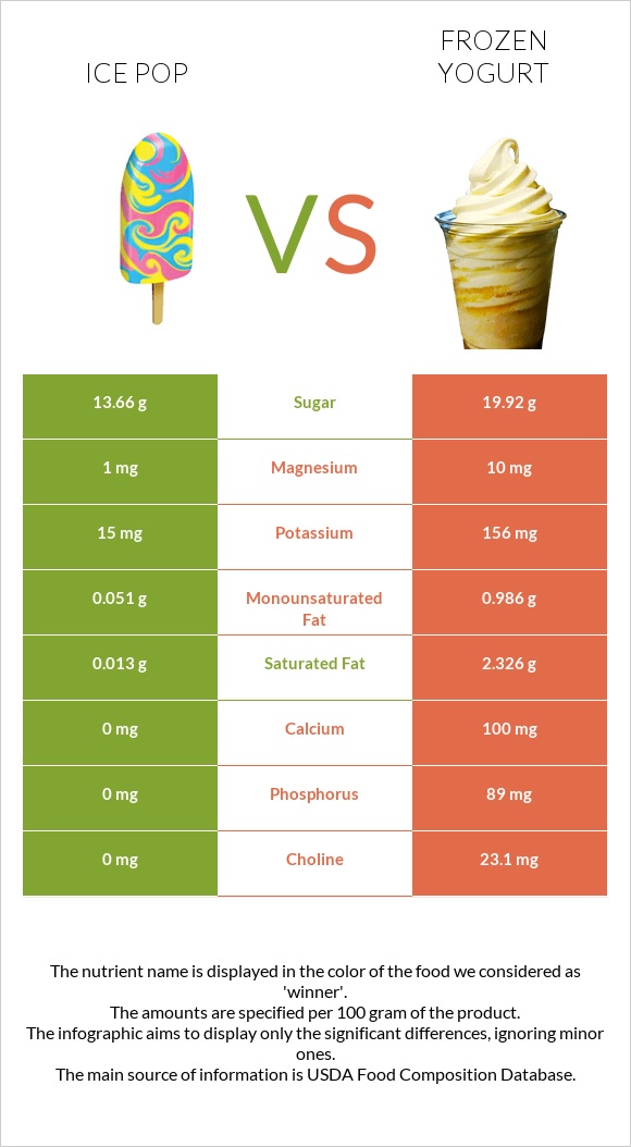 Ice pop vs Frozen yogurt infographic