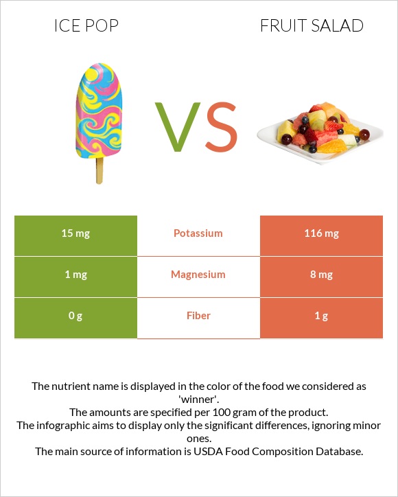 Ice pop vs Fruit salad infographic