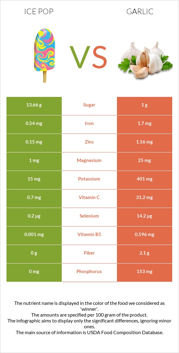 Ice pop vs Garlic infographic