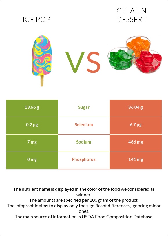Ice pop vs Gelatin dessert infographic