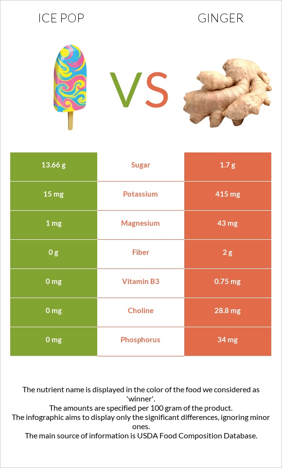 Ice pop vs Ginger infographic