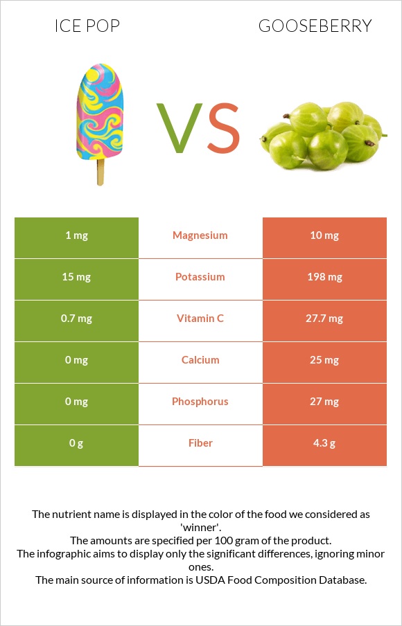 Ice pop vs Gooseberry infographic