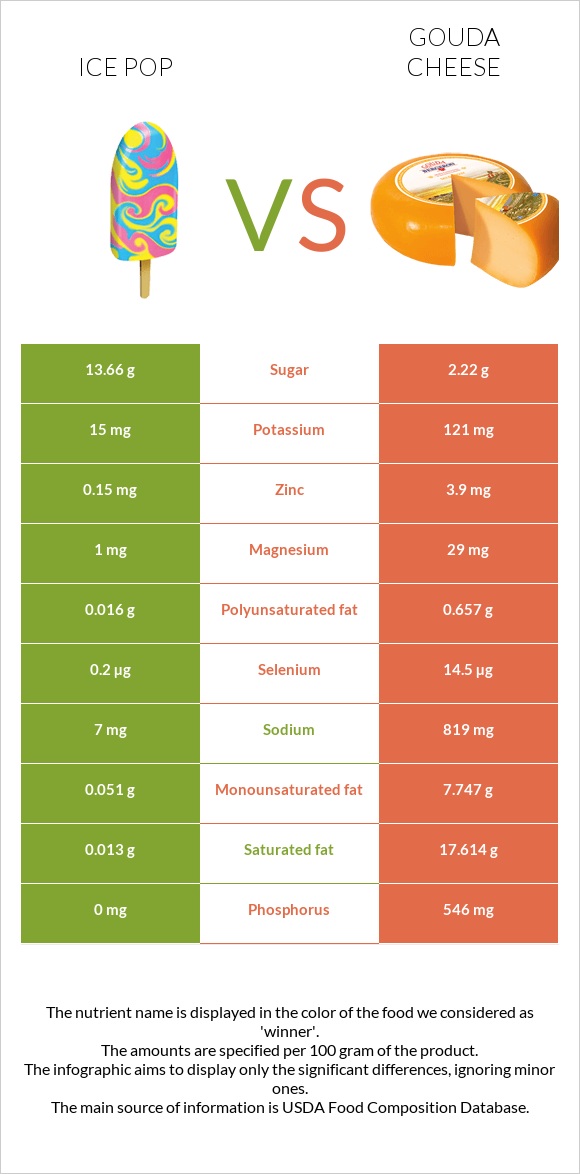 Մրգային սառույց vs Գաուդա (պանիր) infographic