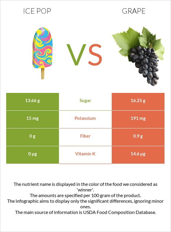 Ice pop vs Grape infographic