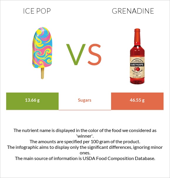 Մրգային սառույց vs Գրենադին օշարակ infographic