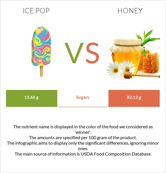 Ice pop vs Honey infographic