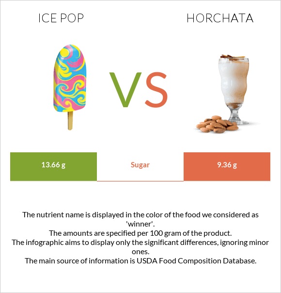 Մրգային սառույց vs Horchata infographic