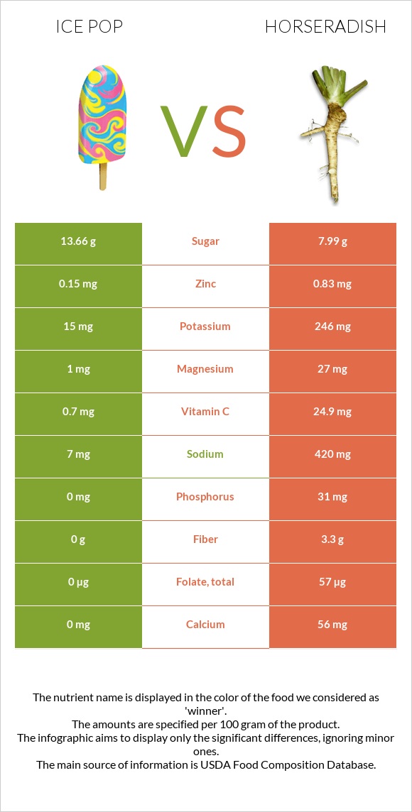 Ice pop vs Horseradish infographic