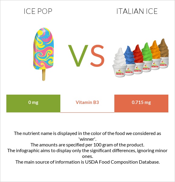 Ice pop vs Italian ice infographic