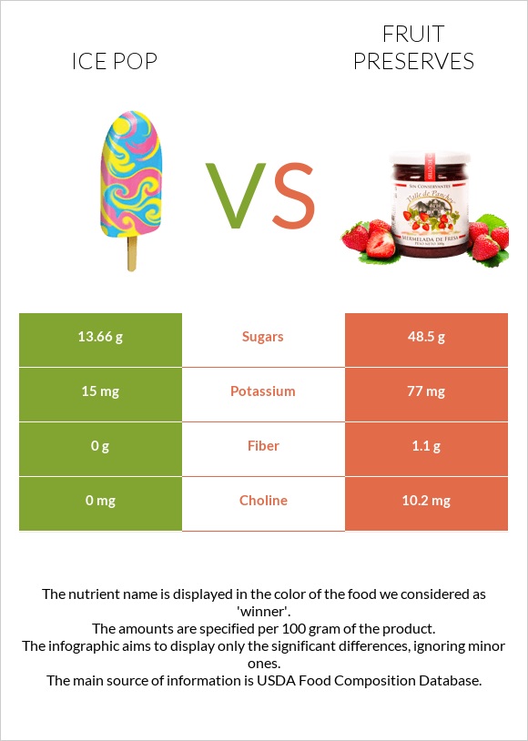 Ice pop vs Fruit preserves infographic