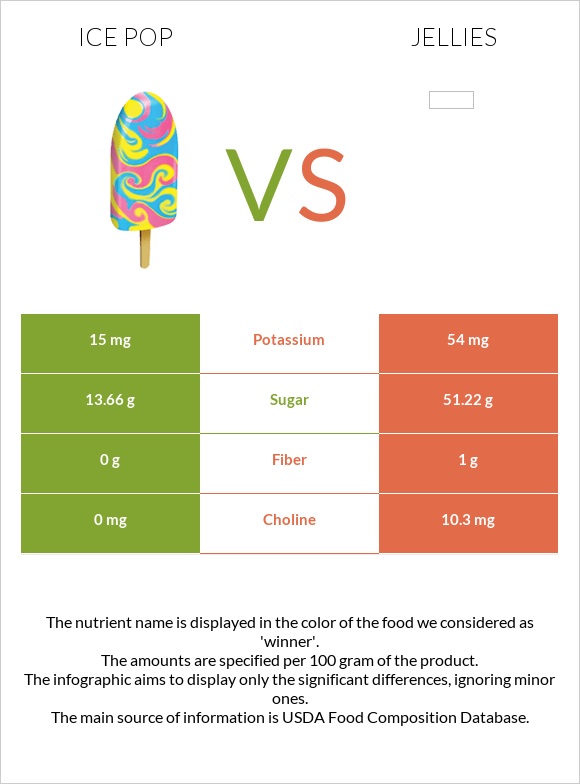 Մրգային սառույց vs Դոնդողներ infographic