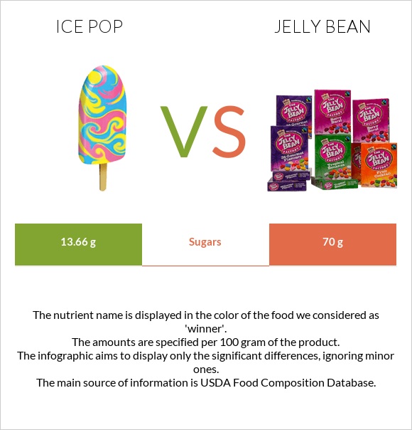 Ice pop vs Jelly bean infographic