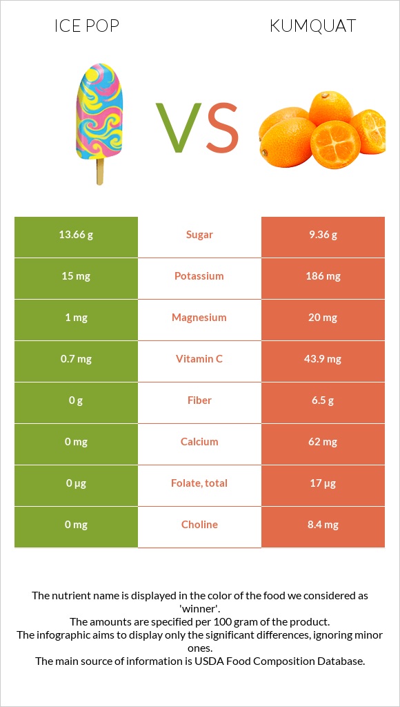 Ice pop vs Kumquat infographic