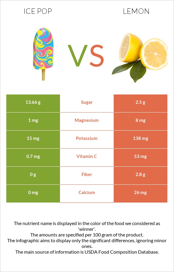 Ice pop vs Lemon infographic