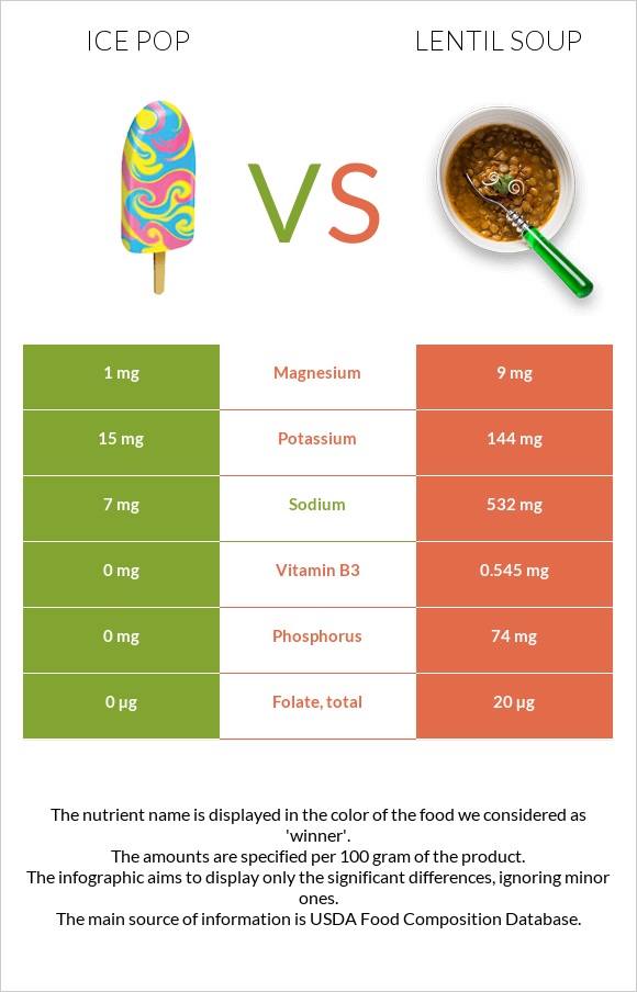 Ice pop vs Lentil soup infographic