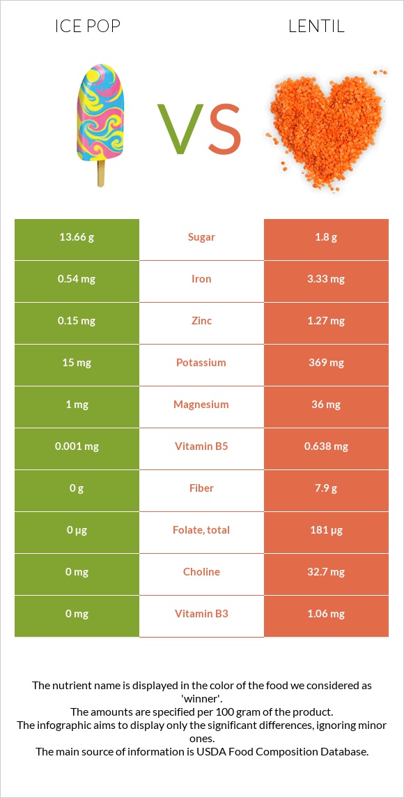 Ice pop vs Lentil infographic