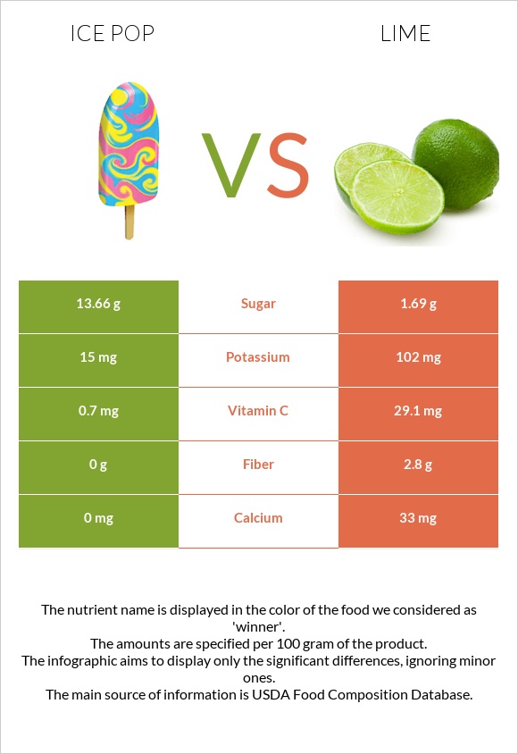 Մրգային սառույց vs Լայմ infographic