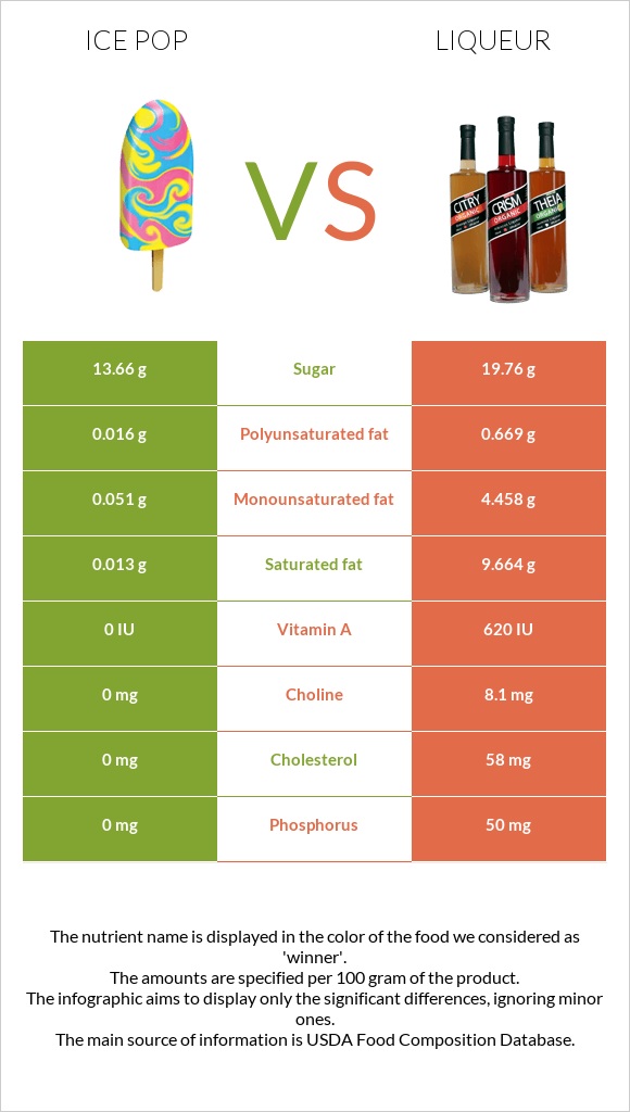 Ice pop vs Liqueur infographic