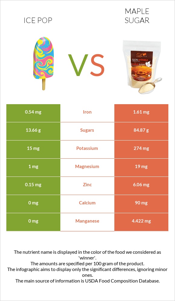 Ice pop vs Maple sugar infographic