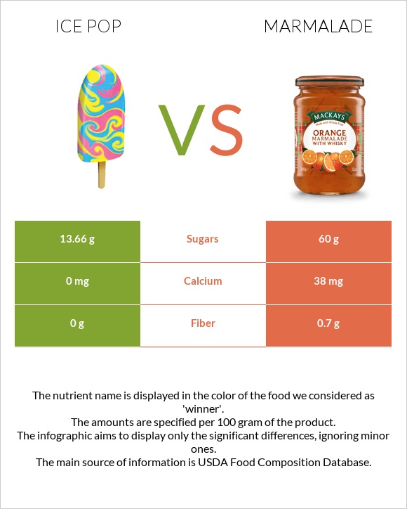 Ice pop vs Marmalade infographic
