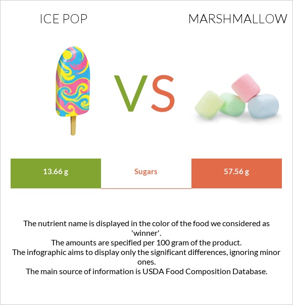 Ice pop vs Marshmallow infographic