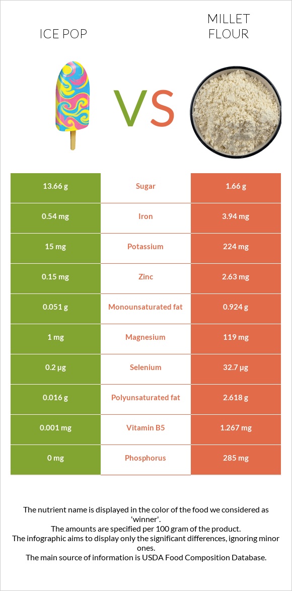 Մրգային սառույց vs Կորեկի ալյուր infographic