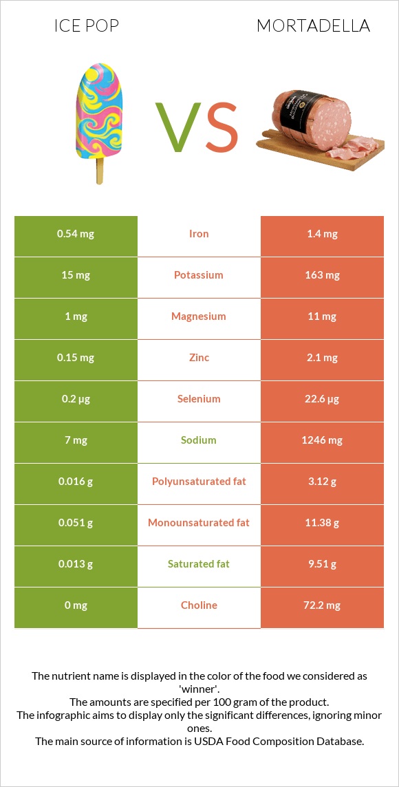 Ice pop vs Mortadella infographic