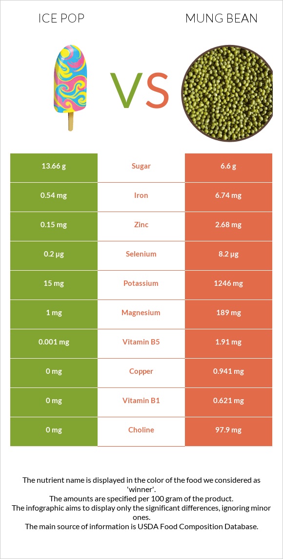 Ice pop vs Mung bean infographic