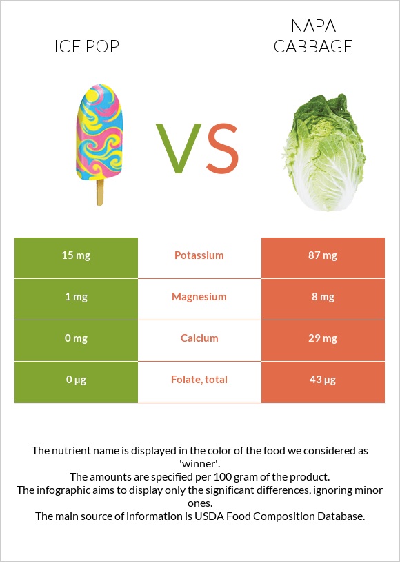 Ice pop vs Napa cabbage infographic