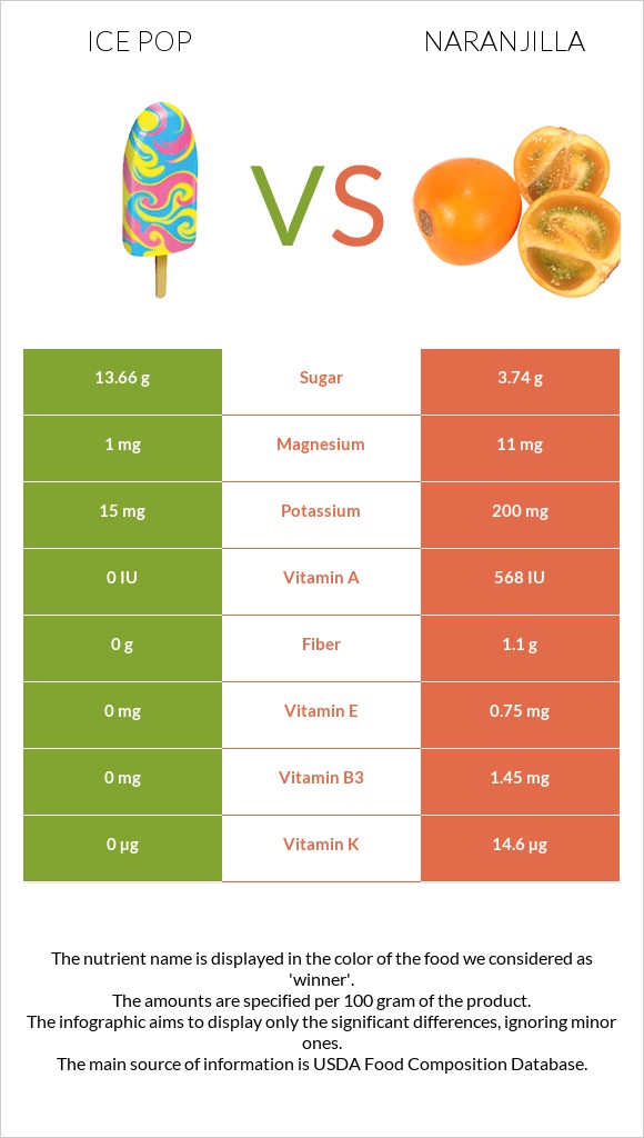 Ice pop vs Naranjilla infographic