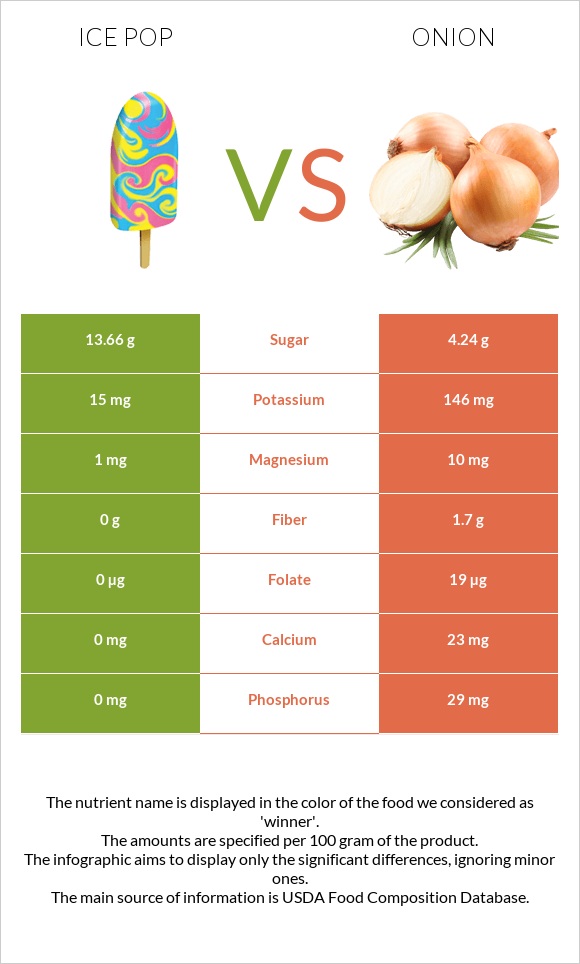 Ice pop vs Onion infographic
