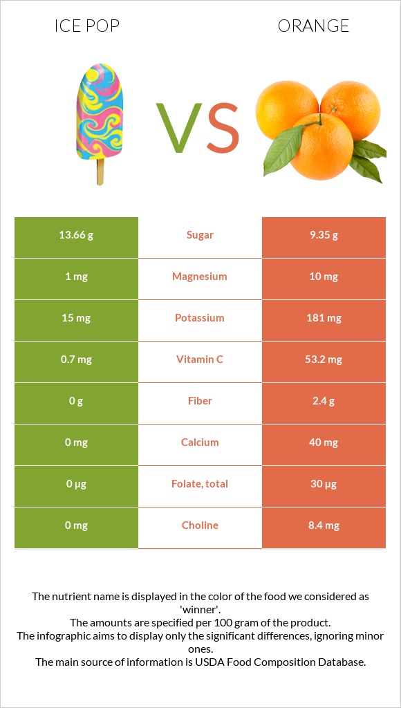 Ice pop vs Orange infographic