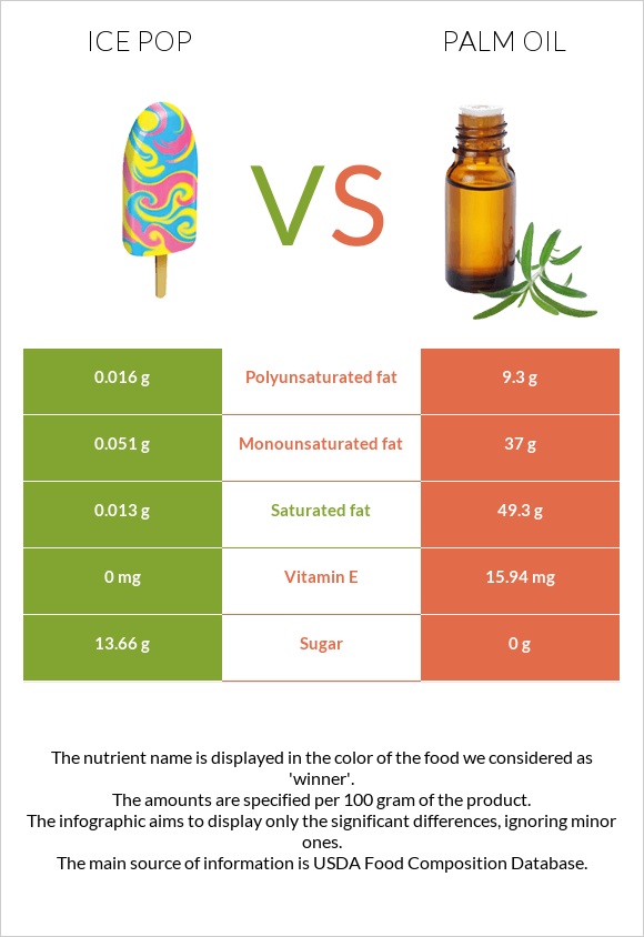 Ice pop vs Palm oil infographic