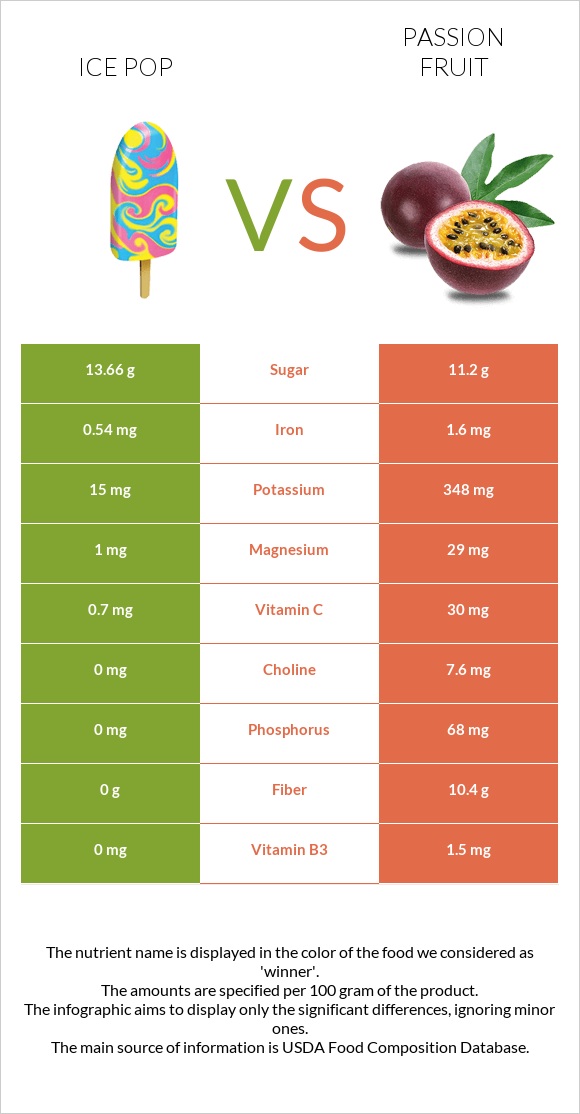 Ice pop vs Passion fruit infographic