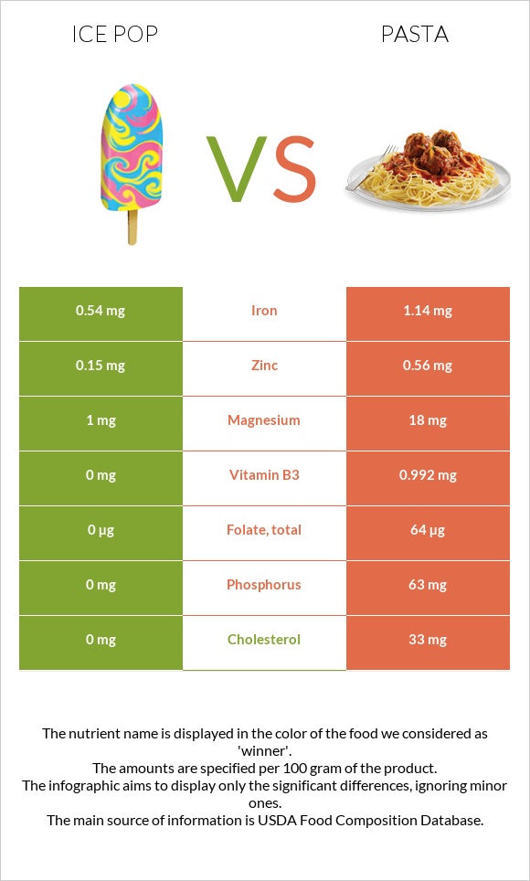 Ice pop vs Pasta infographic