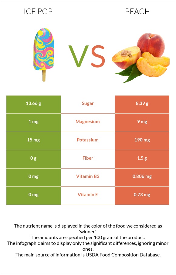 Ice pop vs Peach infographic