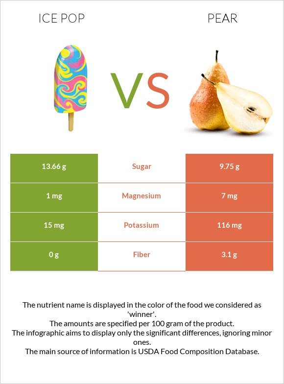 Ice pop vs Pear infographic