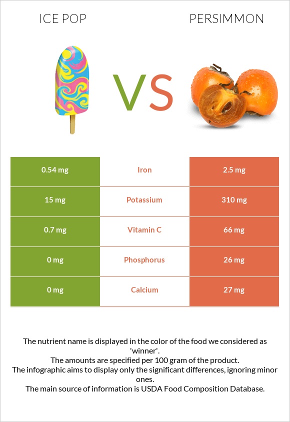Ice pop vs Persimmon infographic