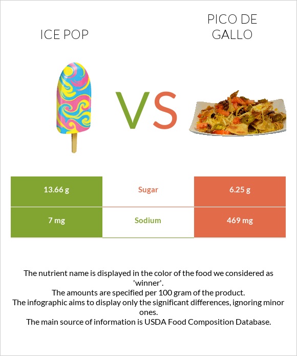 Ice pop vs Pico de gallo infographic