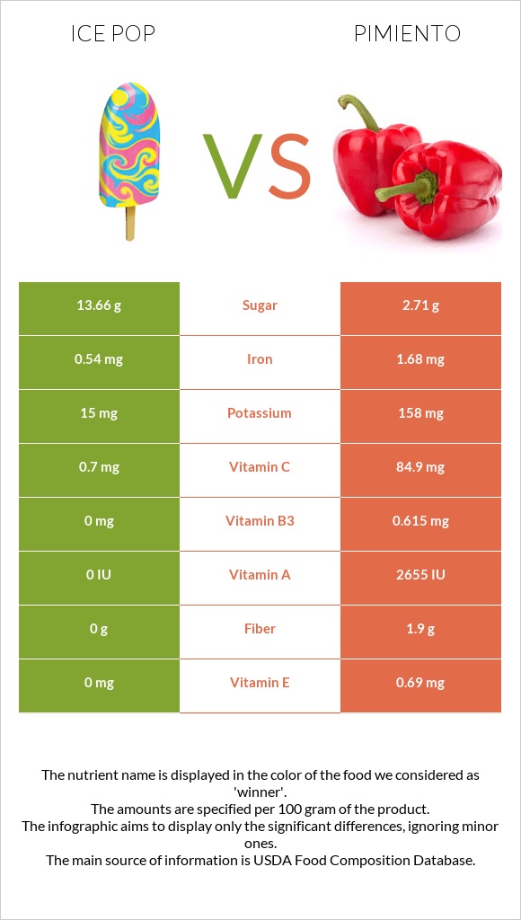 Մրգային սառույց vs Պղպեղ infographic