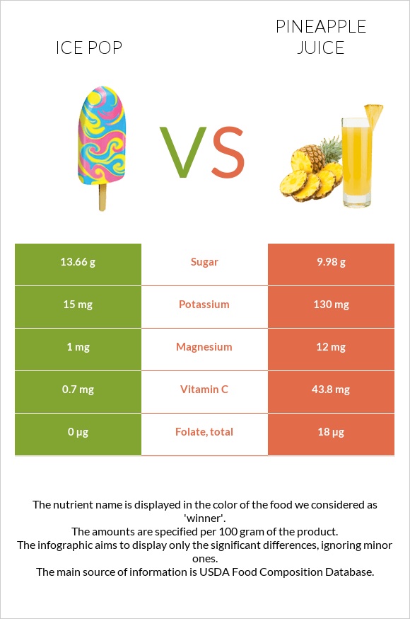 Ice pop vs Pineapple juice infographic