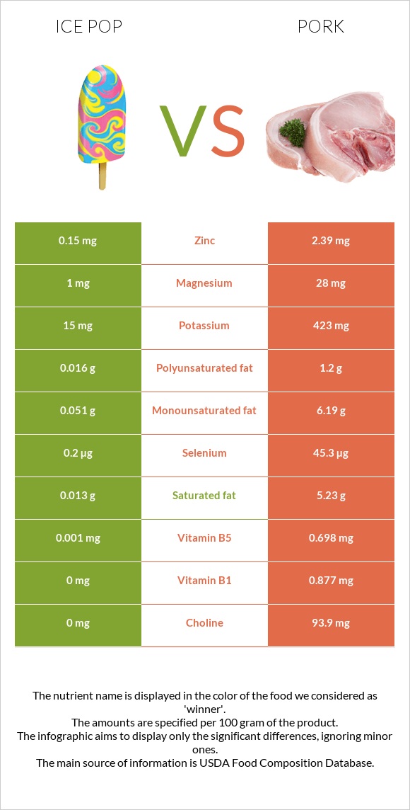 Ice pop vs Pork infographic