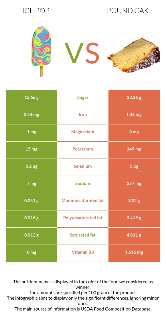 Ice pop vs Pound cake infographic